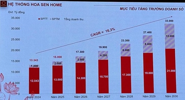 Hoa Sen “hướng vào nội địa” với canh bạc Hoa Sen Home