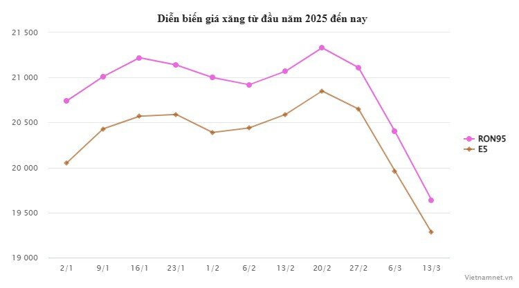 Sau 3 lần giảm liên tiếp, giá xăng trong nước sẽ đảo chiều tăng mạnh?