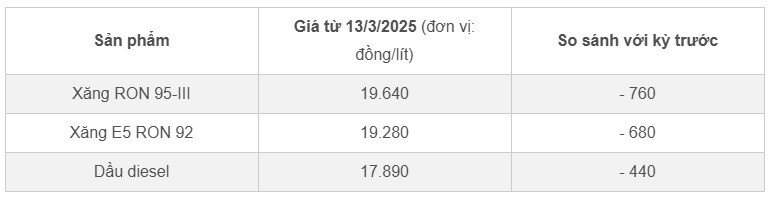 Sau 3 lần giảm liên tiếp, giá xăng trong nước sẽ đảo chiều tăng mạnh?