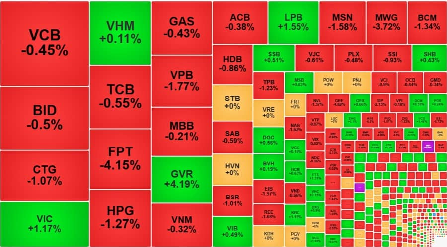 Khối ngoại xả ròng hơn ngàn tỷ ở cổ phiếu FPT, có tín hiệu bắt đáy quanh vùng 1320 điểm
