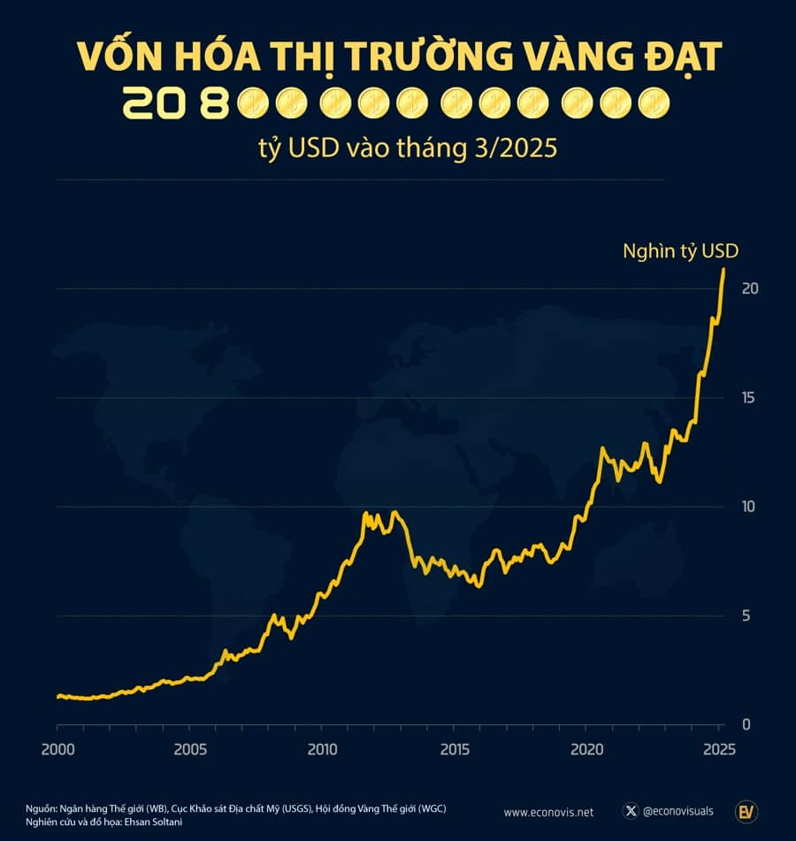 Vốn hóa thị trường vàng đạt mốc 20 nghìn tỷ USD