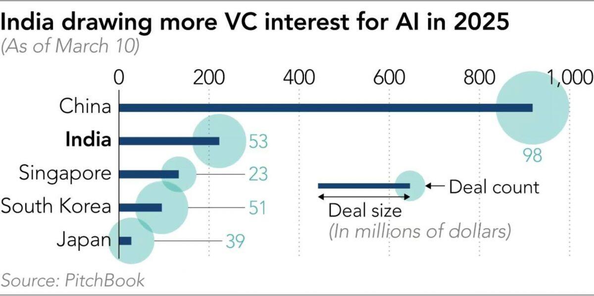 Vốn mạo hiểm cho AI ở Trung Quốc chậm dù DeepSeek khuấy đảo