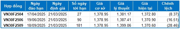 Chứng khoán phái sinh ngày 21/03/2025: Tín hiệu rủi ro vẫn còn hiện hữu