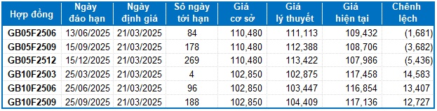 Chứng khoán phái sinh ngày 21/03/2025: Tín hiệu rủi ro vẫn còn hiện hữu