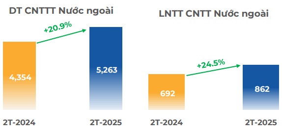 FPT lãi trước thuế gần 1,900 tỷ sau 2 tháng