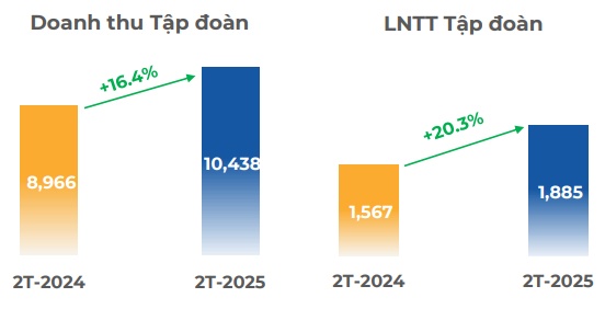 FPT lãi trước thuế gần 1,900 tỷ sau 2 tháng