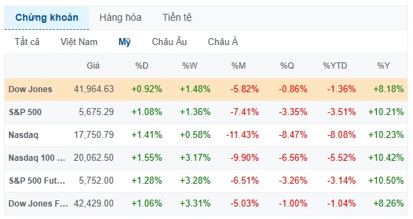 Nhịp đập Thị trường 20/03: Tăng nhẹ đầu phiên đáo hạn phái sinh