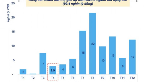 Áp lực trả nợ trái phiếu giảm mạnh trong tháng 4