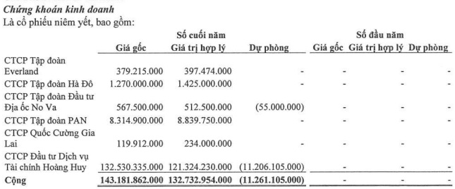 NTL thận trọng sau năm lãi kỷ lục, dự chi 300 tỷ đầu tư chứng khoán