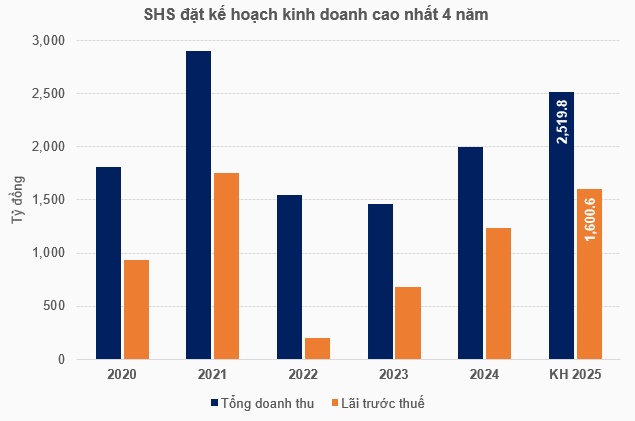 SHS lên kế hoạch kinh doanh cao nhất 4 năm, chia cổ tức 10% bằng tiền mặt