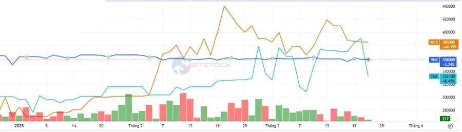 2 cổ phiếu đã soán ngôi vương thị giá của VNZ như thế nào?