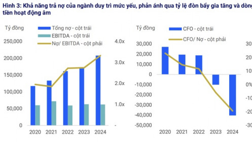 Tổng nợ của doanh nghiệp bất động sản tăng mạnh lên 208 nghìn tỷ đồng, khả năng trả nợ yếu