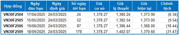 Chứng khoán phái sinh tuần 24-28/03/2025: Thị trường đang tiềm ẩn nhiều rủi ro