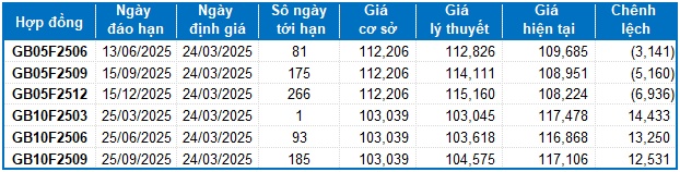 Chứng khoán phái sinh tuần 24-28/03/2025: Thị trường đang tiềm ẩn nhiều rủi ro