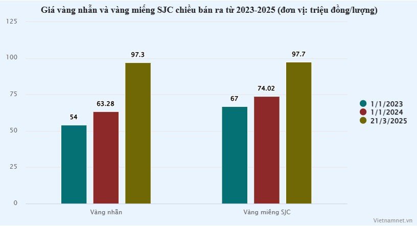 Sau cơn sốt vàng lao dốc về 80 triệu/lượng, kịch bản tái diễn cú sốc 2011?