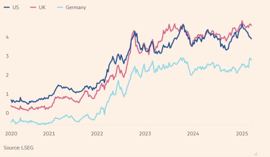 Các nước giàu “còng lưng” trả lãi nợ công