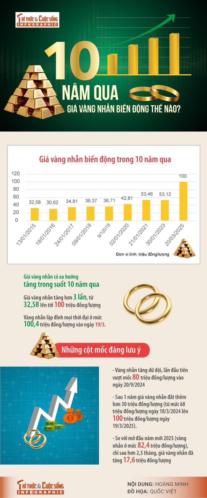 [INFOGRAPHIC] 10 năm qua, giá vàng nhẫn biến động thế nào?