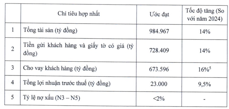 ACB muốn chia cổ tức 25% bằng tiền mặt và cổ phiếu, mục tiêu lợi nhuận 23,000 tỷ đồng năm 2025