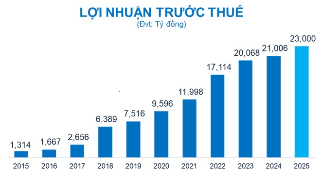 ACB muốn chia cổ tức 25% bằng tiền mặt và cổ phiếu, mục tiêu lợi nhuận 23,000 tỷ đồng năm 2025