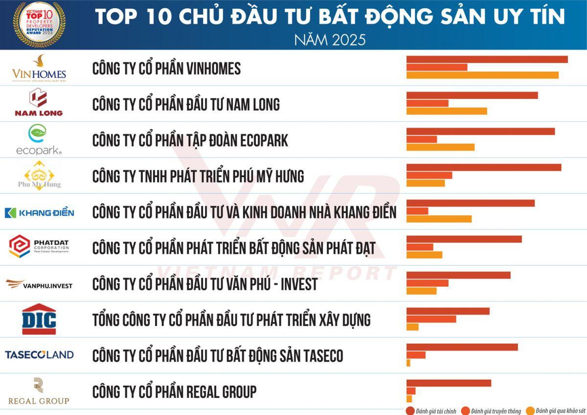 Lộ diện Top 10 Công ty Bất động sản uy tín năm 2025, thị trường ghi nhận dấu hiệu phục hồi tích cực