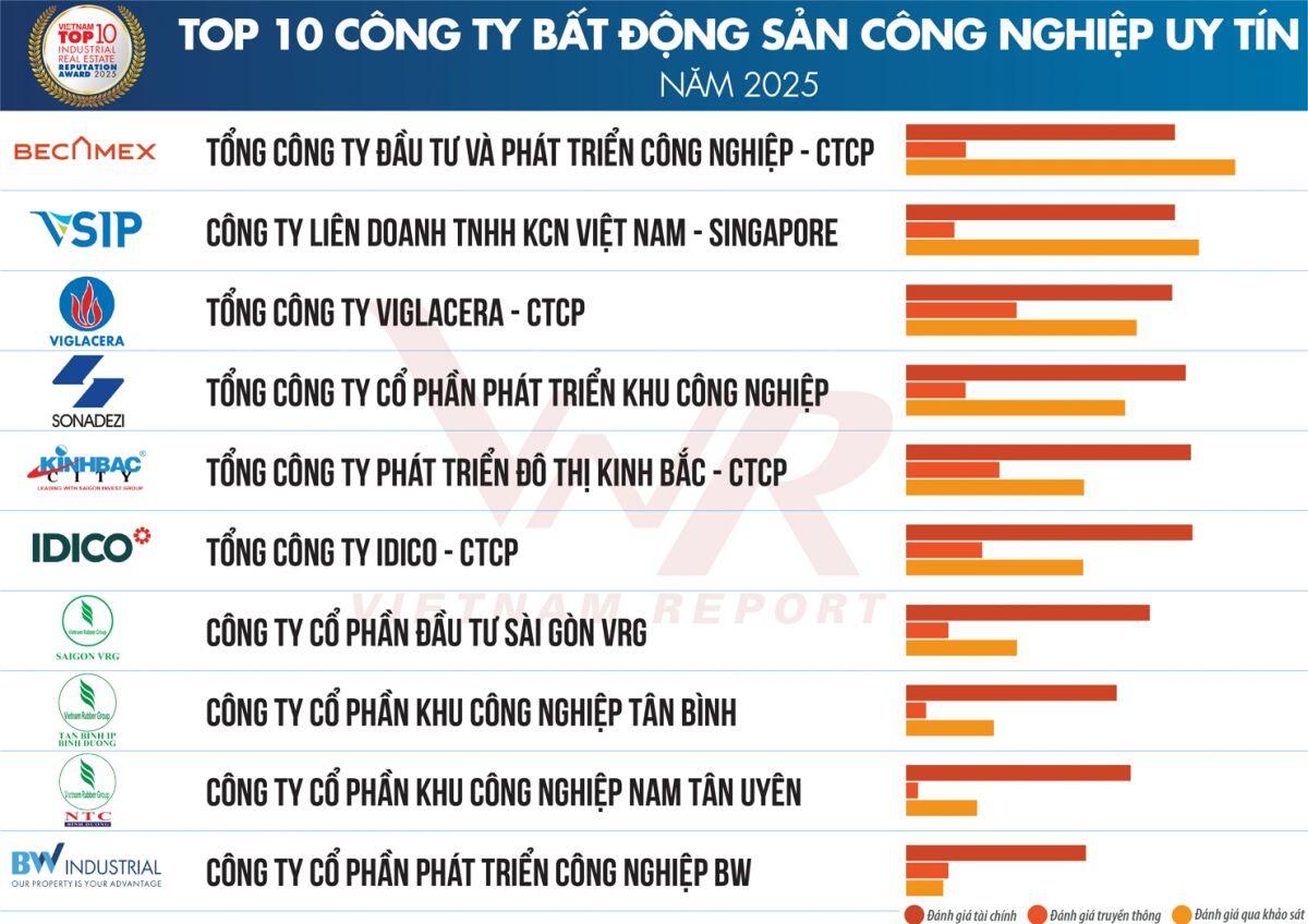 Lộ diện Top 10 Công ty Bất động sản uy tín năm 2025, thị trường ghi nhận dấu hiệu phục hồi tích cực