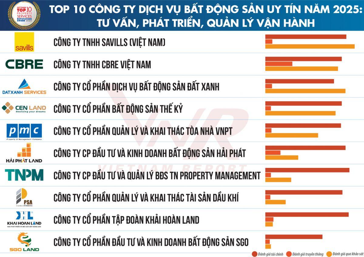 Lộ diện Top 10 Công ty Bất động sản uy tín năm 2025, thị trường ghi nhận dấu hiệu phục hồi tích cực
