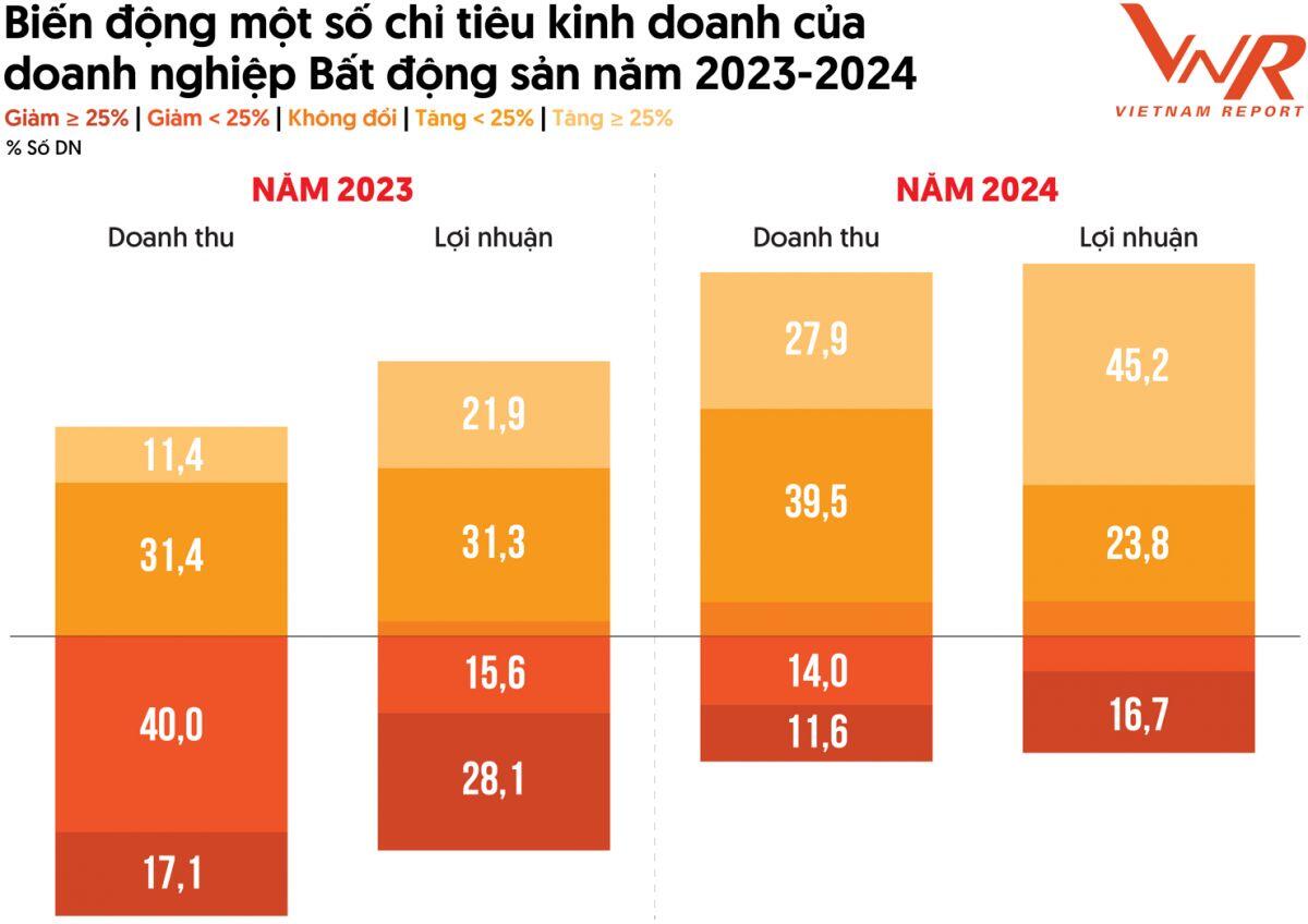 Lộ diện Top 10 Công ty Bất động sản uy tín năm 2025, thị trường ghi nhận dấu hiệu phục hồi tích cực