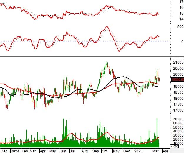 Tuần 24-28/03/2025: 10 cổ phiếu nóng dưới góc nhìn PTKT của Vietstock