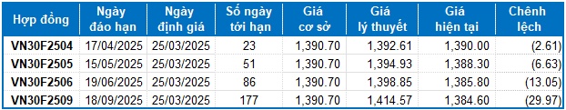 Chứng khoán phái sinh ngày 25/03/2025: Khối ngoại quay lại mua ròng mạnh