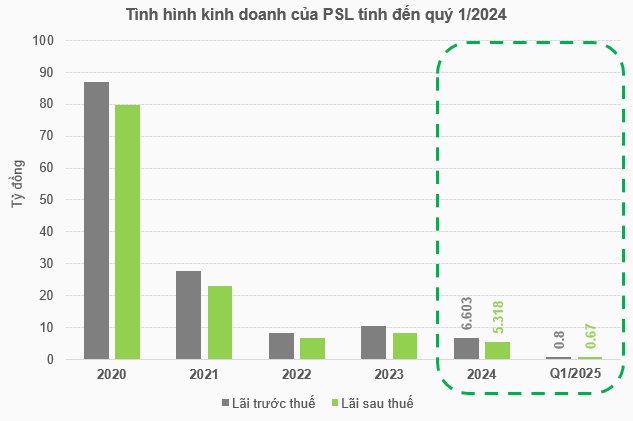 Một công ty nuôi lợn ước lãi quý 1 giảm hơn 30%, dự kiến dừng dự án quan trọng