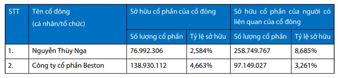Nhóm có liên quan đến Beston tăng sở hữu tại VIB lên hơn 8%