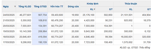 Nhóm có liên quan đến Beston tăng sở hữu tại VIB lên hơn 8%