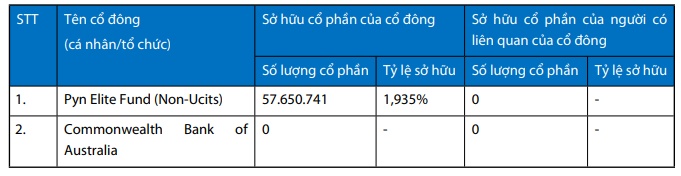 Nhóm có liên quan đến Beston tăng sở hữu tại VIB lên hơn 8%