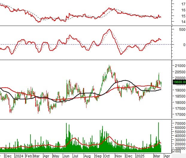 Ngày 25/03/2025: 10 cổ phiếu nóng dưới góc nhìn PTKT của Vietstock