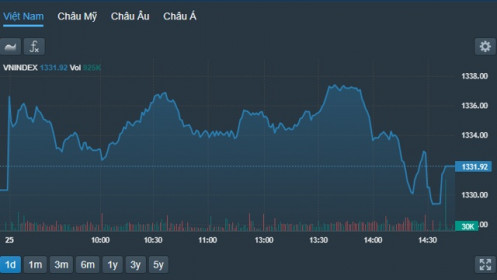 Cổ phiếu trụ bị ép mạnh, VN-Index lùi sát tham chiếu