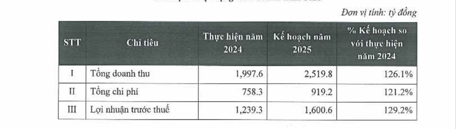 SHS dự kiến phát hành hơn 894 triệu cổ phiếu qua 3 phương án