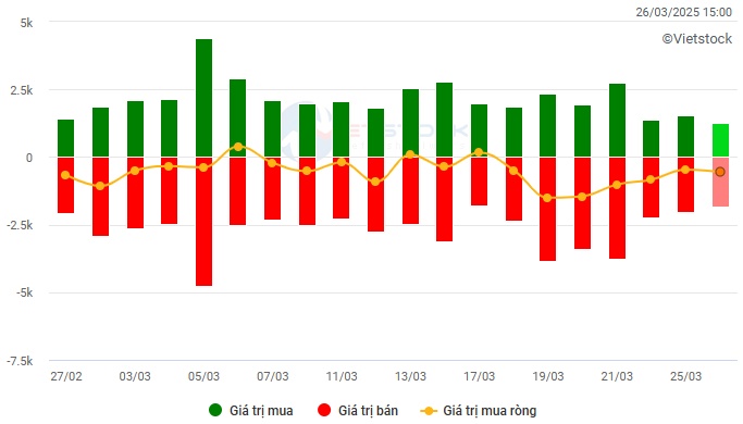 Vietstock Daily 27/03/2025: Áp lực điều chỉnh gia tăng