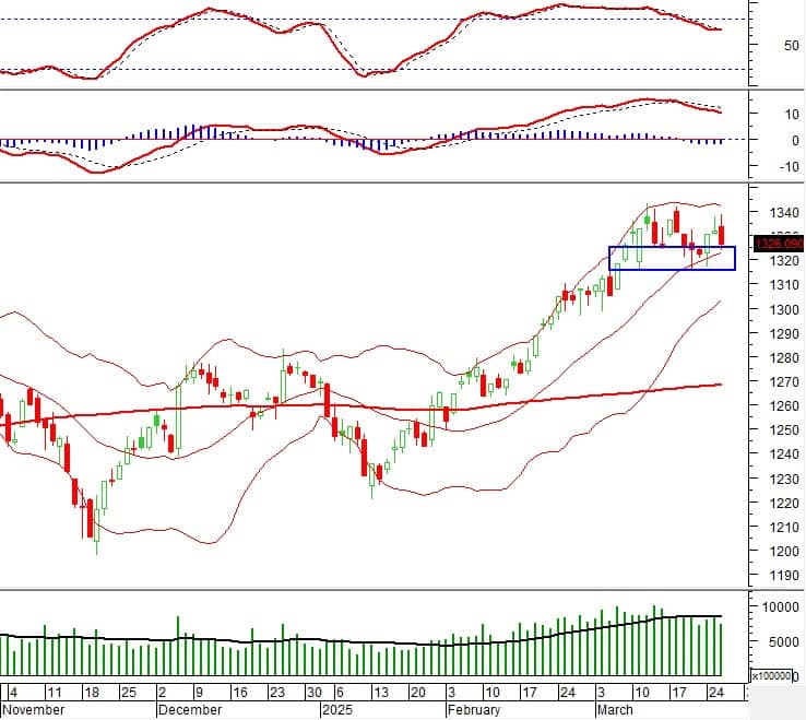 Vietstock Daily 27/03/2025: Áp lực điều chỉnh gia tăng