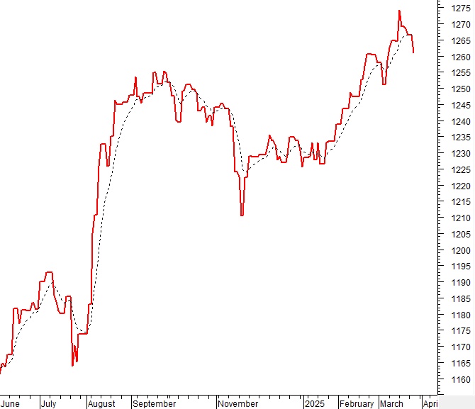 Vietstock Daily 27/03/2025: Áp lực điều chỉnh gia tăng