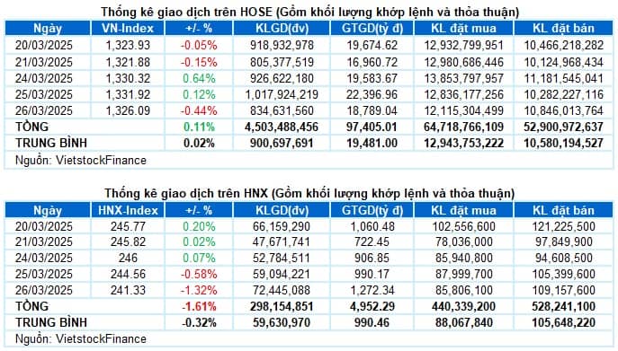 Vietstock Daily 27/03/2025: Áp lực điều chỉnh gia tăng