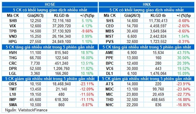 Vietstock Daily 27/03/2025: Áp lực điều chỉnh gia tăng