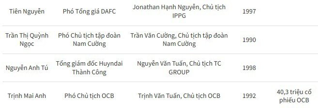 Những 9X giúp bố mẹ đại gia quản lý cơ ngơi