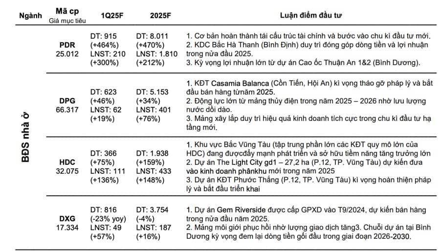 Dự báo lợi nhuận quý 1/2025 nhóm nhà đất tăng mạnh, có doanh nghiệp tăng gần 1.300%