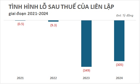 Bất động sản Liên Lập lỗ sau thuế hơn 305 tỷ đồng