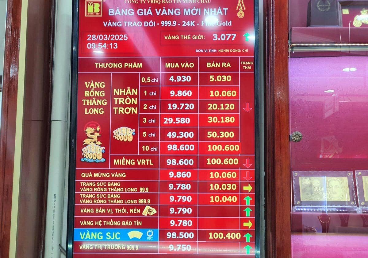 Giá vàng 28/3: Xô đổ mọi kỷ lục, đắt chưa từng có, nên mua vàng lúc này hay không?
