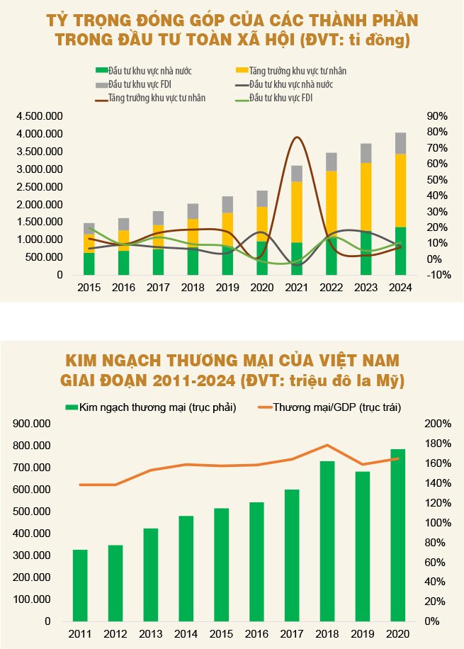 Tăng trưởng kinh tế 2025: Chờ gió đông!