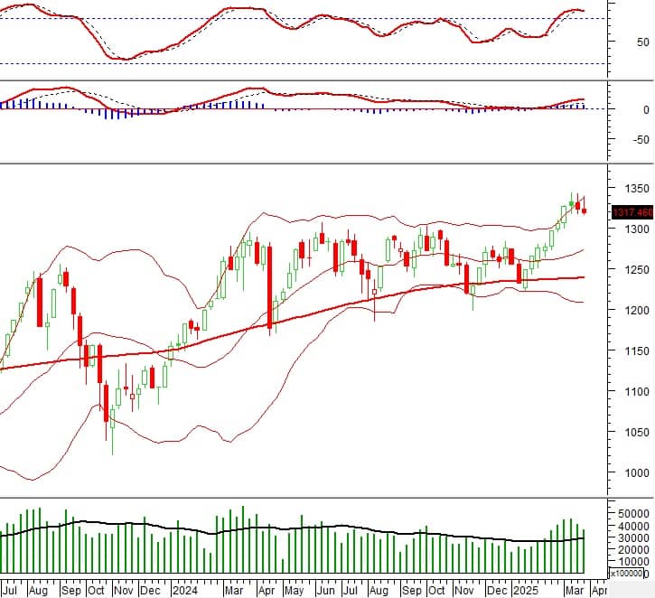 Vietstock Weekly 31/03-04/04/2025: Vùng 1,300 điểm đóng vai trò ngưỡng hỗ trợ quan trọng