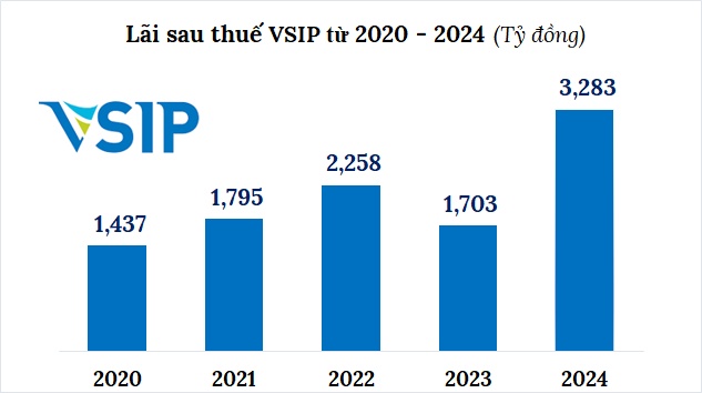 VSIP lãi kỷ lục gần 3.3 ngàn tỷ trong năm 2024