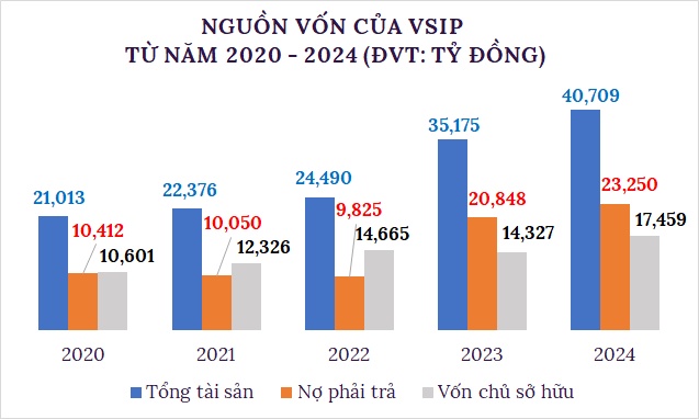 VSIP lãi kỷ lục gần 3.3 ngàn tỷ trong năm 2024