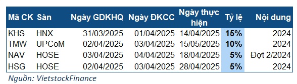 Tuần 31/03 – 04/04: Cổ tức “khô hạn”, nổi bật số tiền 300 tỷ từ Hoa Sen